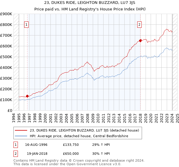 23, DUKES RIDE, LEIGHTON BUZZARD, LU7 3JS: Price paid vs HM Land Registry's House Price Index