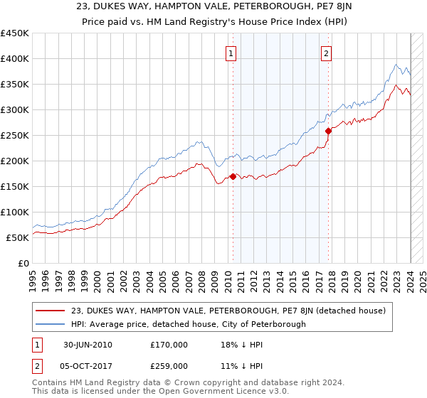 23, DUKES WAY, HAMPTON VALE, PETERBOROUGH, PE7 8JN: Price paid vs HM Land Registry's House Price Index