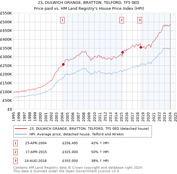 23, DULWICH GRANGE, BRATTON, TELFORD, TF5 0ED: Price paid vs HM Land Registry's House Price Index