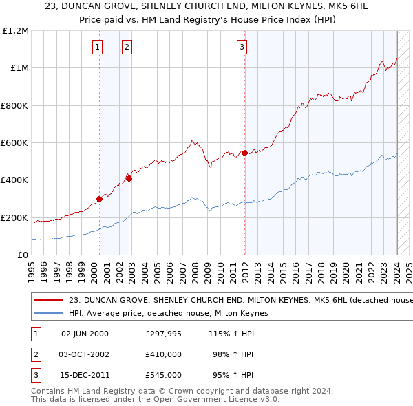 23, DUNCAN GROVE, SHENLEY CHURCH END, MILTON KEYNES, MK5 6HL: Price paid vs HM Land Registry's House Price Index