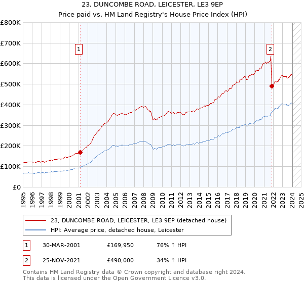 23, DUNCOMBE ROAD, LEICESTER, LE3 9EP: Price paid vs HM Land Registry's House Price Index