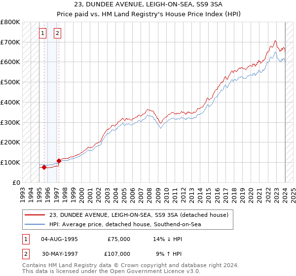 23, DUNDEE AVENUE, LEIGH-ON-SEA, SS9 3SA: Price paid vs HM Land Registry's House Price Index