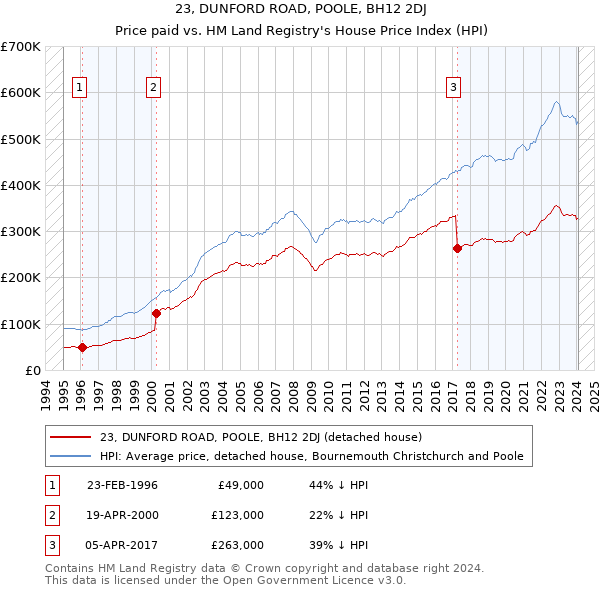 23, DUNFORD ROAD, POOLE, BH12 2DJ: Price paid vs HM Land Registry's House Price Index