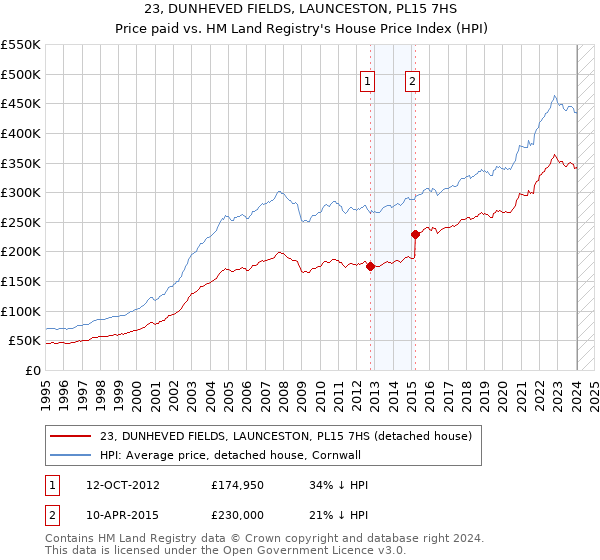 23, DUNHEVED FIELDS, LAUNCESTON, PL15 7HS: Price paid vs HM Land Registry's House Price Index