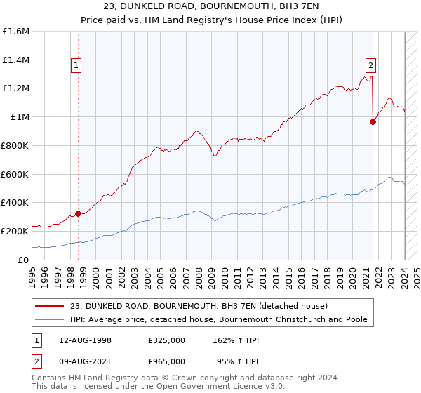 23, DUNKELD ROAD, BOURNEMOUTH, BH3 7EN: Price paid vs HM Land Registry's House Price Index