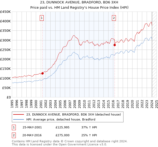 23, DUNNOCK AVENUE, BRADFORD, BD6 3XH: Price paid vs HM Land Registry's House Price Index