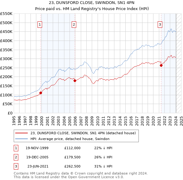 23, DUNSFORD CLOSE, SWINDON, SN1 4PN: Price paid vs HM Land Registry's House Price Index