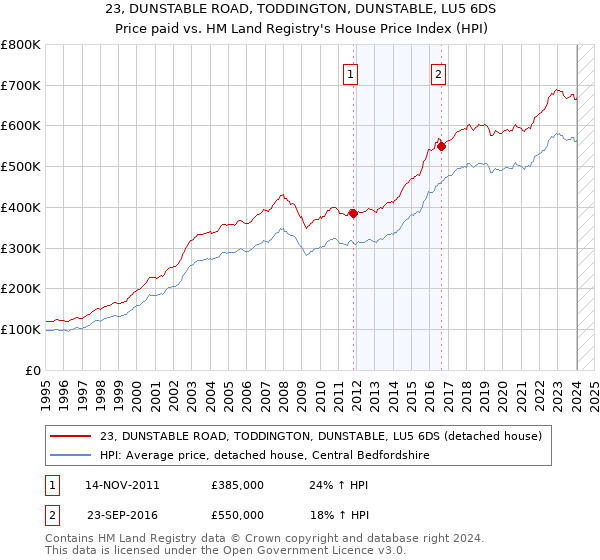 23, DUNSTABLE ROAD, TODDINGTON, DUNSTABLE, LU5 6DS: Price paid vs HM Land Registry's House Price Index