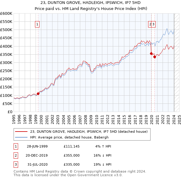 23, DUNTON GROVE, HADLEIGH, IPSWICH, IP7 5HD: Price paid vs HM Land Registry's House Price Index
