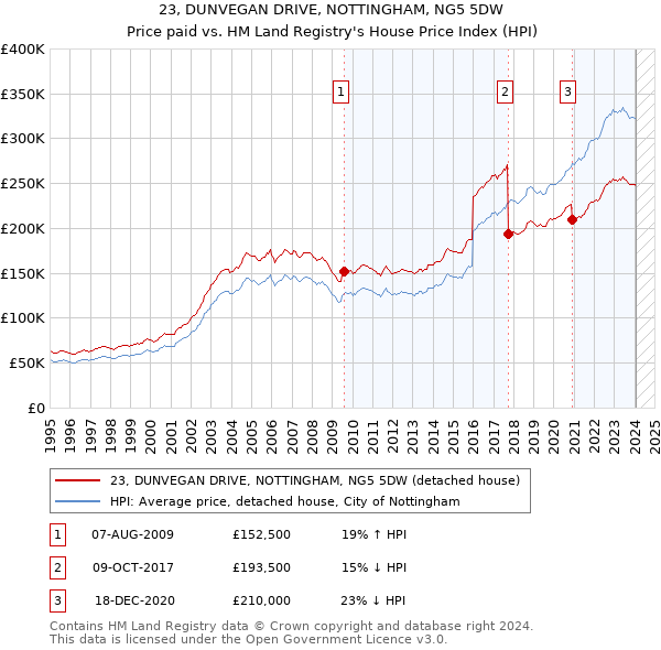 23, DUNVEGAN DRIVE, NOTTINGHAM, NG5 5DW: Price paid vs HM Land Registry's House Price Index