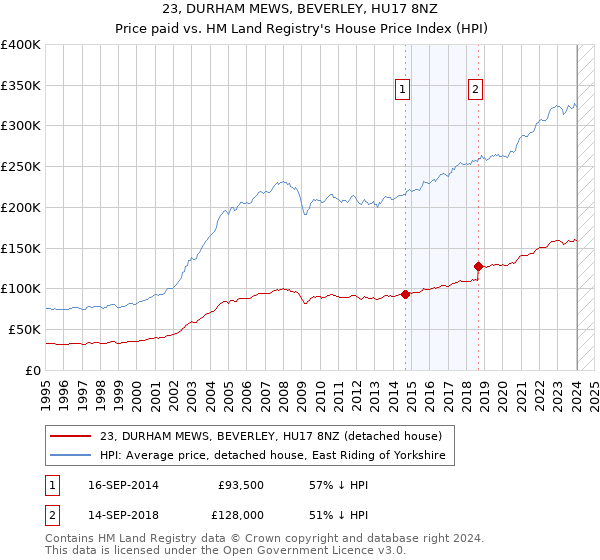 23, DURHAM MEWS, BEVERLEY, HU17 8NZ: Price paid vs HM Land Registry's House Price Index