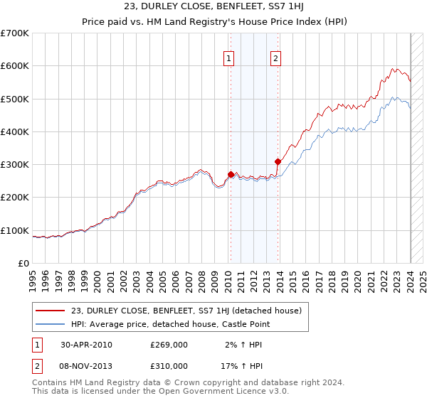 23, DURLEY CLOSE, BENFLEET, SS7 1HJ: Price paid vs HM Land Registry's House Price Index