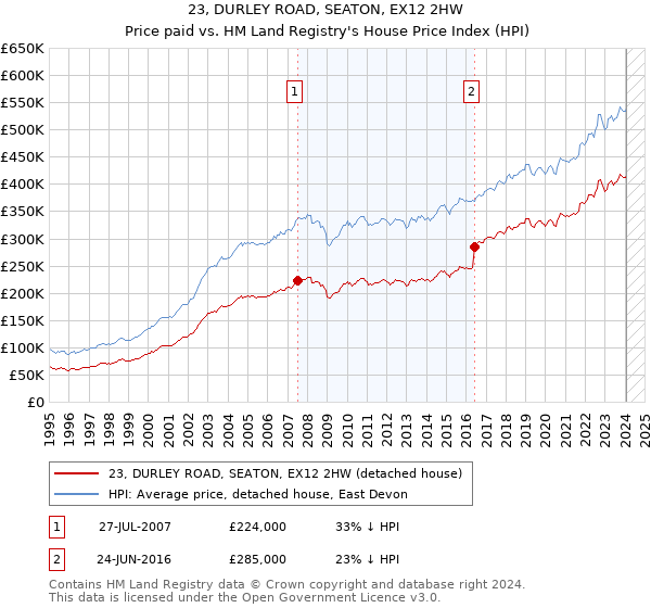 23, DURLEY ROAD, SEATON, EX12 2HW: Price paid vs HM Land Registry's House Price Index