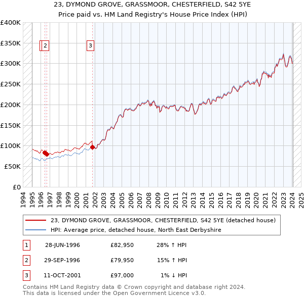 23, DYMOND GROVE, GRASSMOOR, CHESTERFIELD, S42 5YE: Price paid vs HM Land Registry's House Price Index