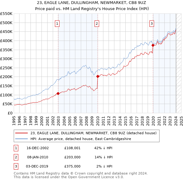 23, EAGLE LANE, DULLINGHAM, NEWMARKET, CB8 9UZ: Price paid vs HM Land Registry's House Price Index