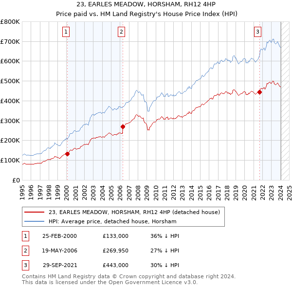 23, EARLES MEADOW, HORSHAM, RH12 4HP: Price paid vs HM Land Registry's House Price Index
