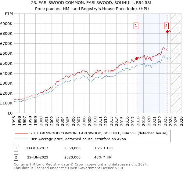 23, EARLSWOOD COMMON, EARLSWOOD, SOLIHULL, B94 5SL: Price paid vs HM Land Registry's House Price Index