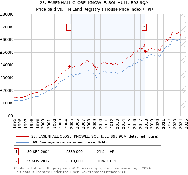 23, EASENHALL CLOSE, KNOWLE, SOLIHULL, B93 9QA: Price paid vs HM Land Registry's House Price Index