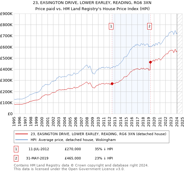 23, EASINGTON DRIVE, LOWER EARLEY, READING, RG6 3XN: Price paid vs HM Land Registry's House Price Index