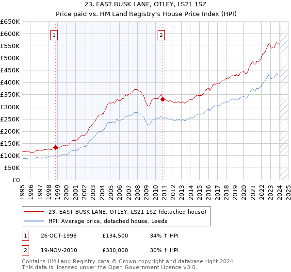 23, EAST BUSK LANE, OTLEY, LS21 1SZ: Price paid vs HM Land Registry's House Price Index