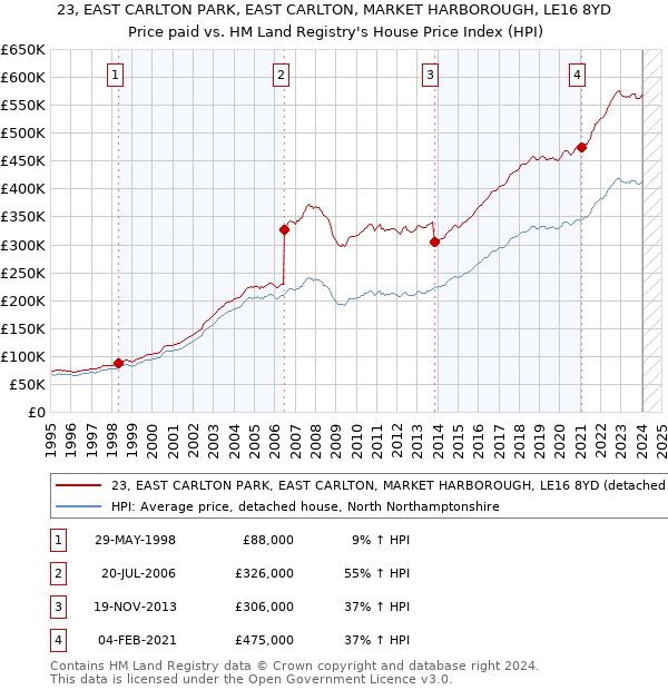 23, EAST CARLTON PARK, EAST CARLTON, MARKET HARBOROUGH, LE16 8YD: Price paid vs HM Land Registry's House Price Index