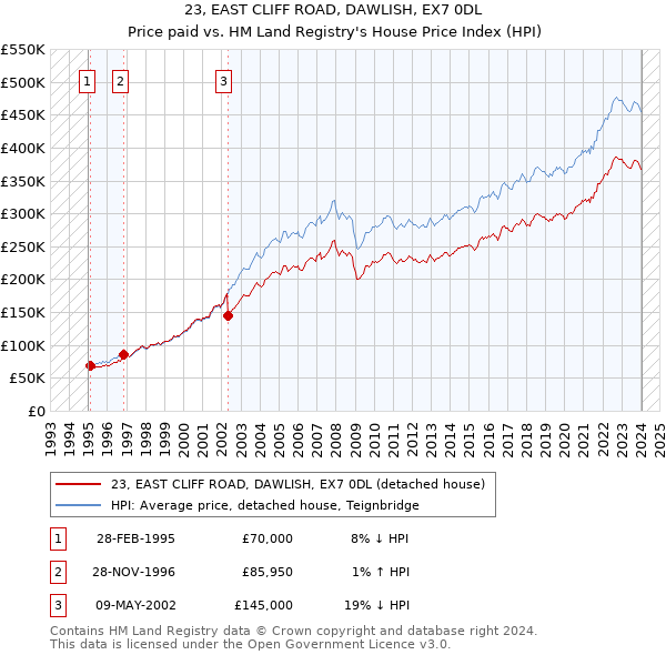 23, EAST CLIFF ROAD, DAWLISH, EX7 0DL: Price paid vs HM Land Registry's House Price Index