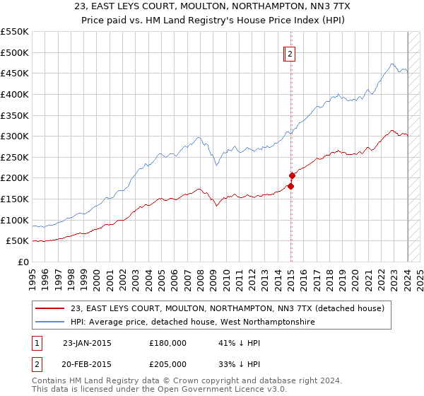 23, EAST LEYS COURT, MOULTON, NORTHAMPTON, NN3 7TX: Price paid vs HM Land Registry's House Price Index
