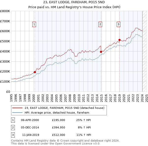 23, EAST LODGE, FAREHAM, PO15 5ND: Price paid vs HM Land Registry's House Price Index