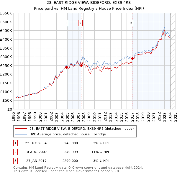 23, EAST RIDGE VIEW, BIDEFORD, EX39 4RS: Price paid vs HM Land Registry's House Price Index
