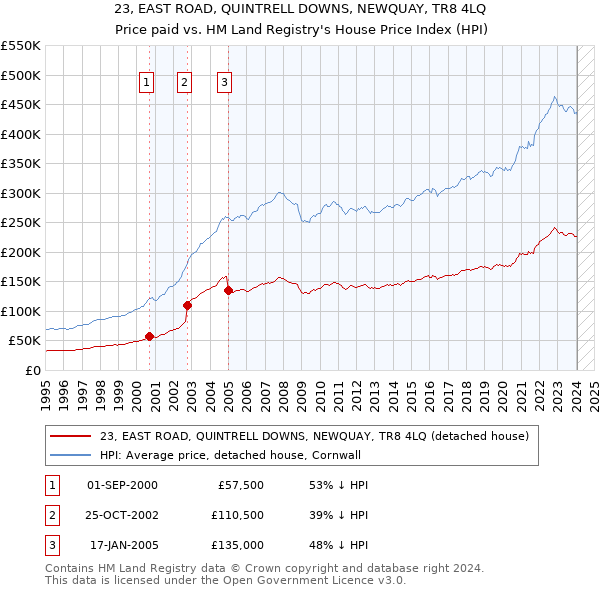 23, EAST ROAD, QUINTRELL DOWNS, NEWQUAY, TR8 4LQ: Price paid vs HM Land Registry's House Price Index