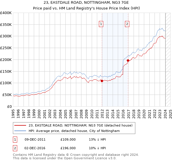 23, EASTDALE ROAD, NOTTINGHAM, NG3 7GE: Price paid vs HM Land Registry's House Price Index