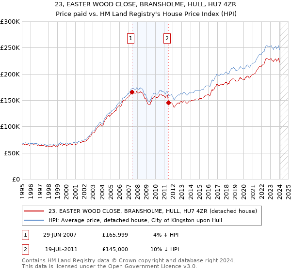 23, EASTER WOOD CLOSE, BRANSHOLME, HULL, HU7 4ZR: Price paid vs HM Land Registry's House Price Index