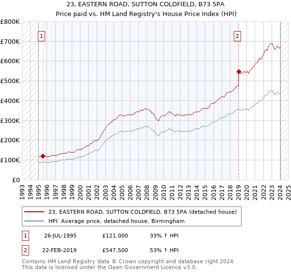 23, EASTERN ROAD, SUTTON COLDFIELD, B73 5PA: Price paid vs HM Land Registry's House Price Index