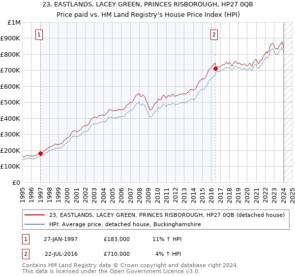 23, EASTLANDS, LACEY GREEN, PRINCES RISBOROUGH, HP27 0QB: Price paid vs HM Land Registry's House Price Index