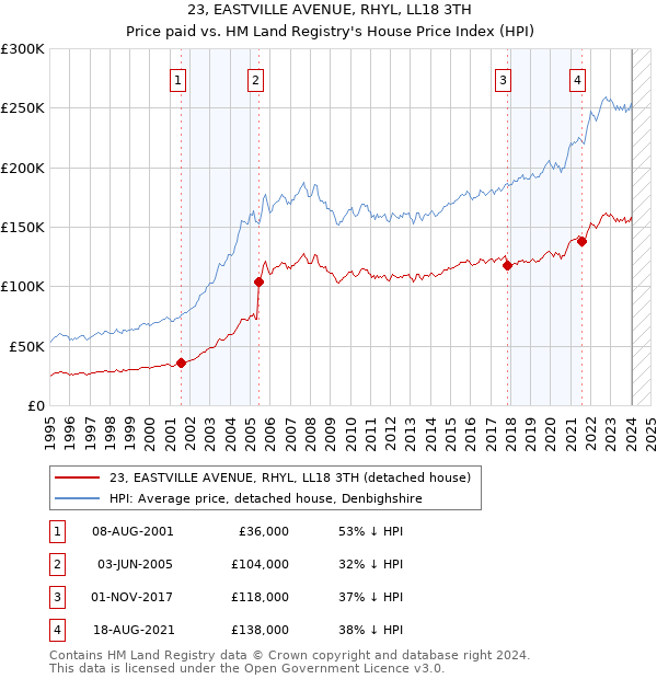 23, EASTVILLE AVENUE, RHYL, LL18 3TH: Price paid vs HM Land Registry's House Price Index