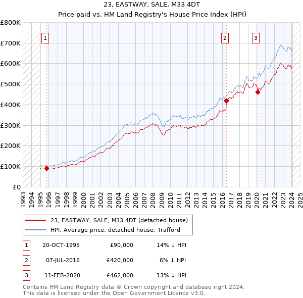 23, EASTWAY, SALE, M33 4DT: Price paid vs HM Land Registry's House Price Index