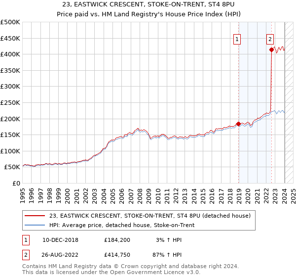 23, EASTWICK CRESCENT, STOKE-ON-TRENT, ST4 8PU: Price paid vs HM Land Registry's House Price Index