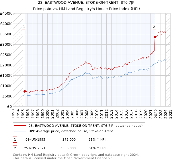 23, EASTWOOD AVENUE, STOKE-ON-TRENT, ST6 7JP: Price paid vs HM Land Registry's House Price Index