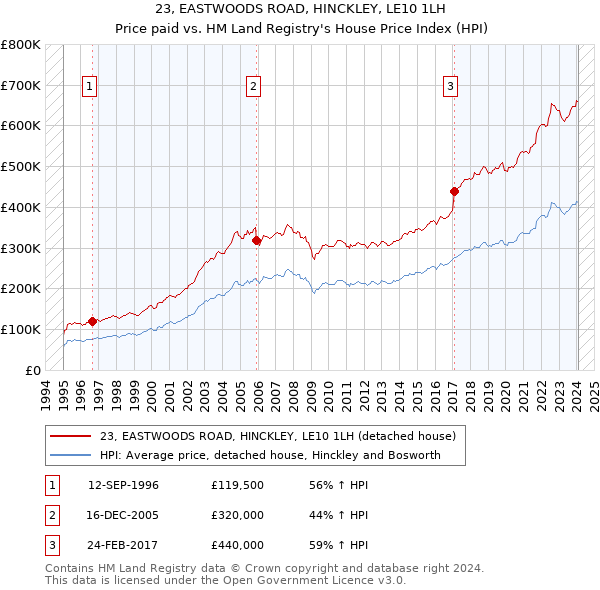 23, EASTWOODS ROAD, HINCKLEY, LE10 1LH: Price paid vs HM Land Registry's House Price Index