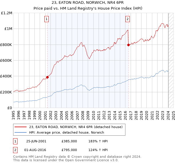 23, EATON ROAD, NORWICH, NR4 6PR: Price paid vs HM Land Registry's House Price Index