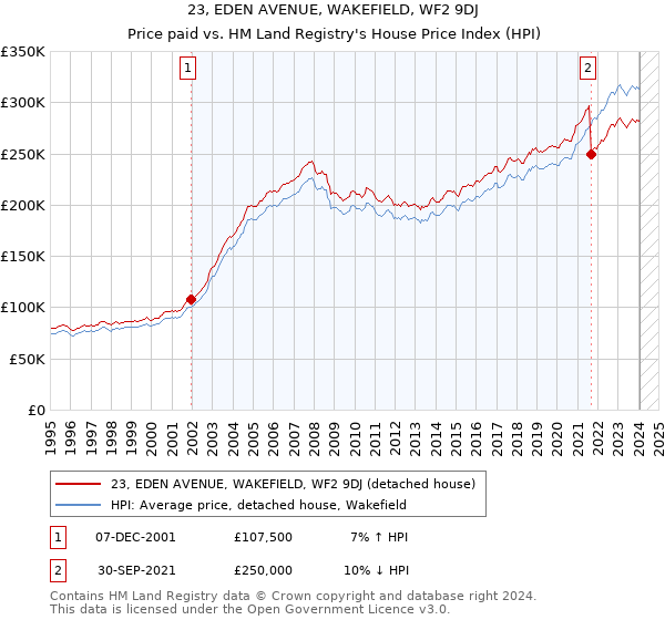 23, EDEN AVENUE, WAKEFIELD, WF2 9DJ: Price paid vs HM Land Registry's House Price Index