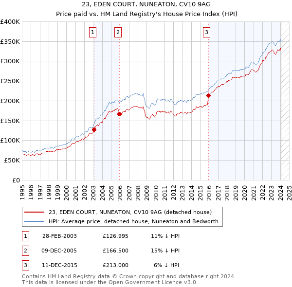 23, EDEN COURT, NUNEATON, CV10 9AG: Price paid vs HM Land Registry's House Price Index