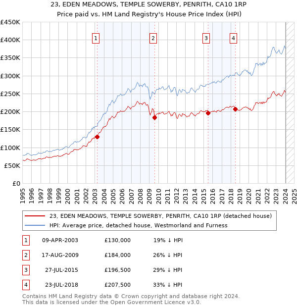 23, EDEN MEADOWS, TEMPLE SOWERBY, PENRITH, CA10 1RP: Price paid vs HM Land Registry's House Price Index