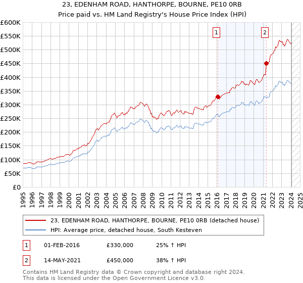 23, EDENHAM ROAD, HANTHORPE, BOURNE, PE10 0RB: Price paid vs HM Land Registry's House Price Index