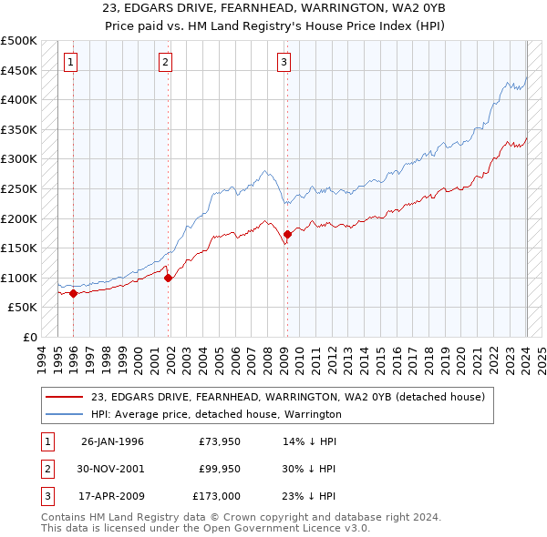 23, EDGARS DRIVE, FEARNHEAD, WARRINGTON, WA2 0YB: Price paid vs HM Land Registry's House Price Index