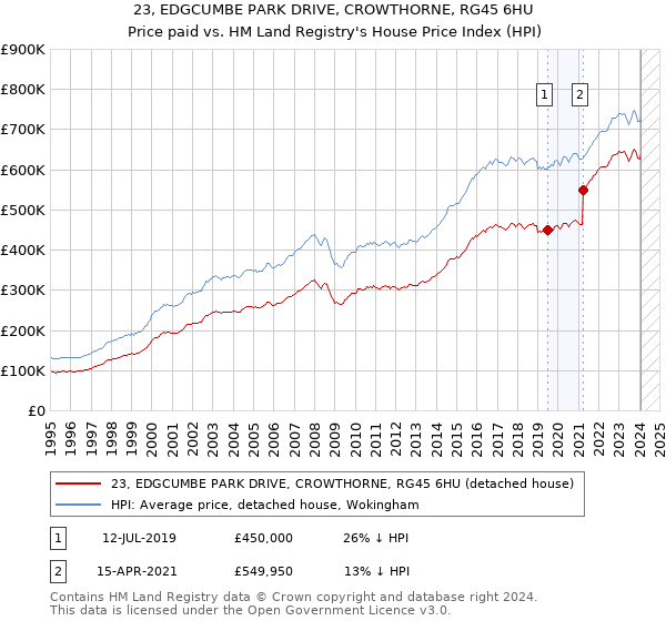 23, EDGCUMBE PARK DRIVE, CROWTHORNE, RG45 6HU: Price paid vs HM Land Registry's House Price Index