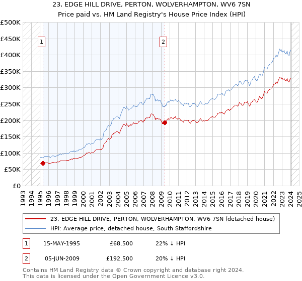 23, EDGE HILL DRIVE, PERTON, WOLVERHAMPTON, WV6 7SN: Price paid vs HM Land Registry's House Price Index