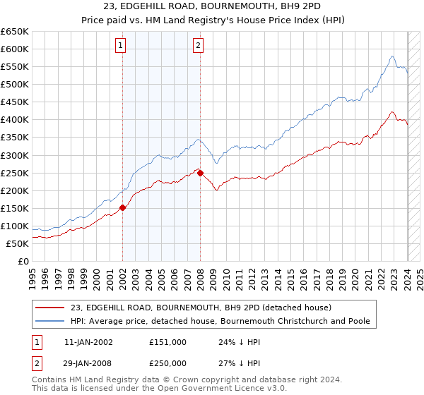 23, EDGEHILL ROAD, BOURNEMOUTH, BH9 2PD: Price paid vs HM Land Registry's House Price Index