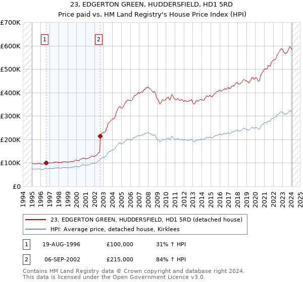 23, EDGERTON GREEN, HUDDERSFIELD, HD1 5RD: Price paid vs HM Land Registry's House Price Index
