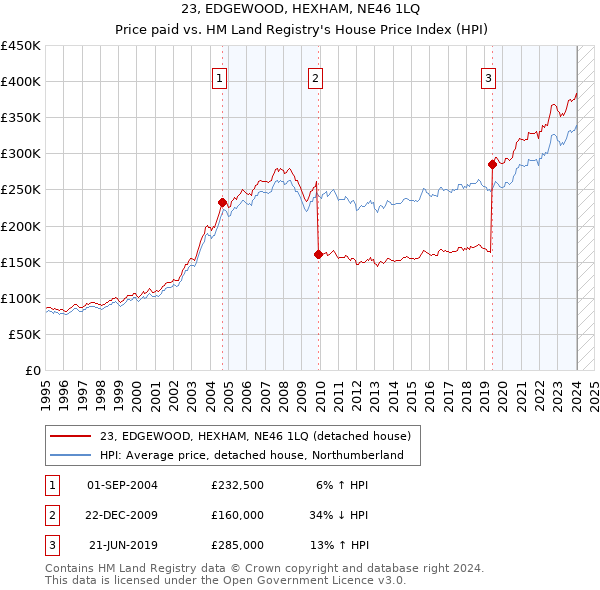 23, EDGEWOOD, HEXHAM, NE46 1LQ: Price paid vs HM Land Registry's House Price Index